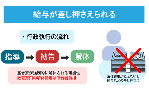 行政から差し押さえを受ける