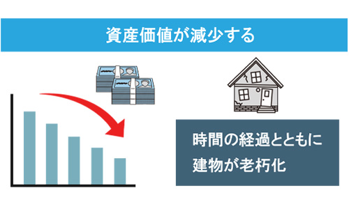 資産価値が減少し続ける