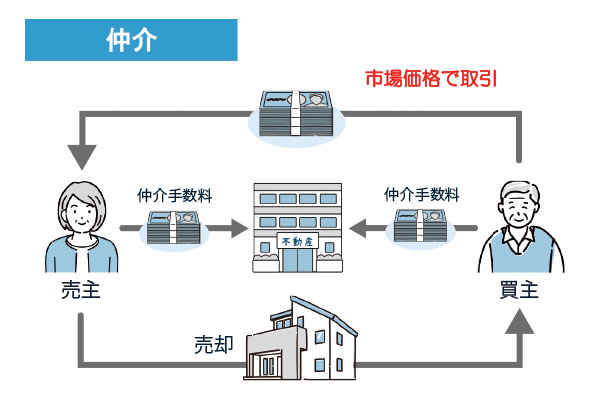 空き家を売却するなら仲介と買取のどちらを選ぶべきか