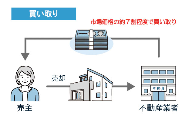 空き家を売却するなら仲介と買取のどちらを選ぶべきか